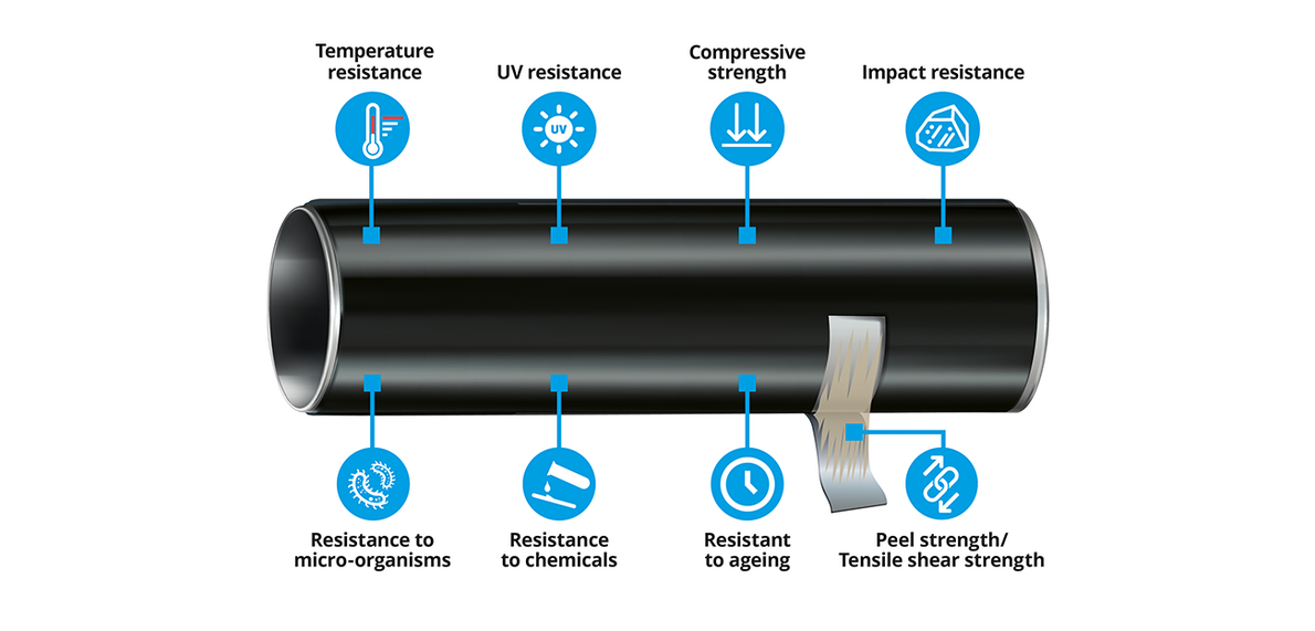 Requirements for pipe coatings
