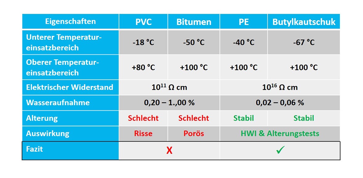 Vergleich der Eigenschaften von PVC und Bitumen versus PE und Butylkautschuk