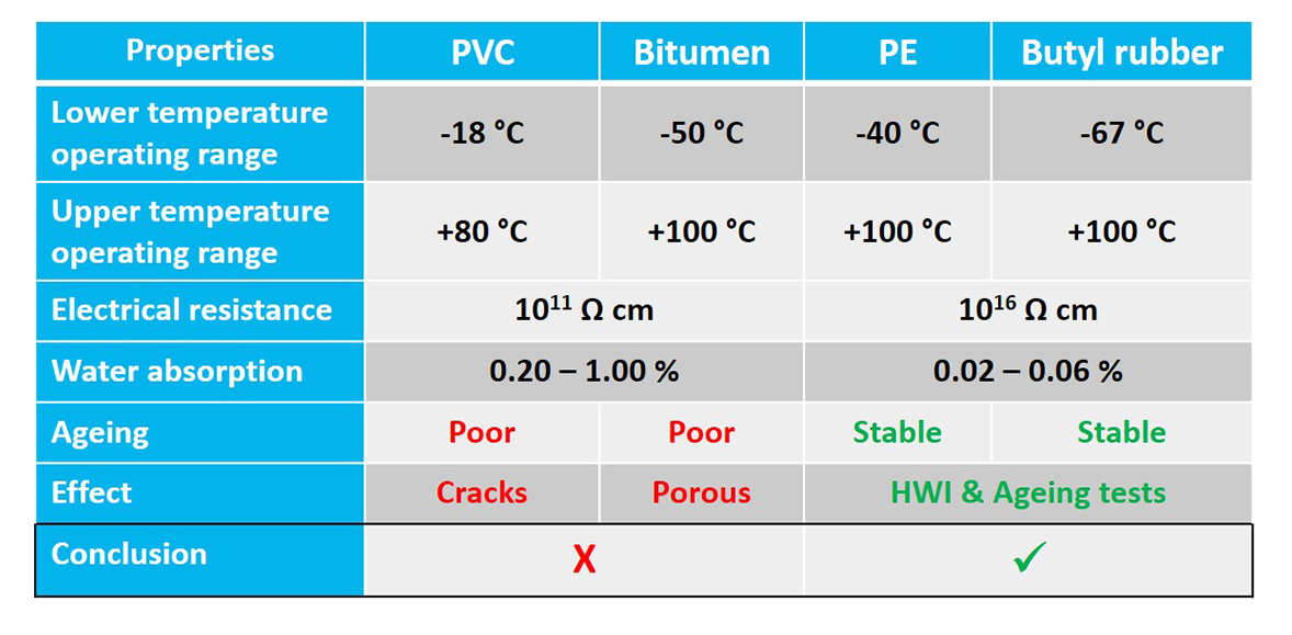 Comparación de las propiedades del PVC y el betún frente al PE y el caucho butílico